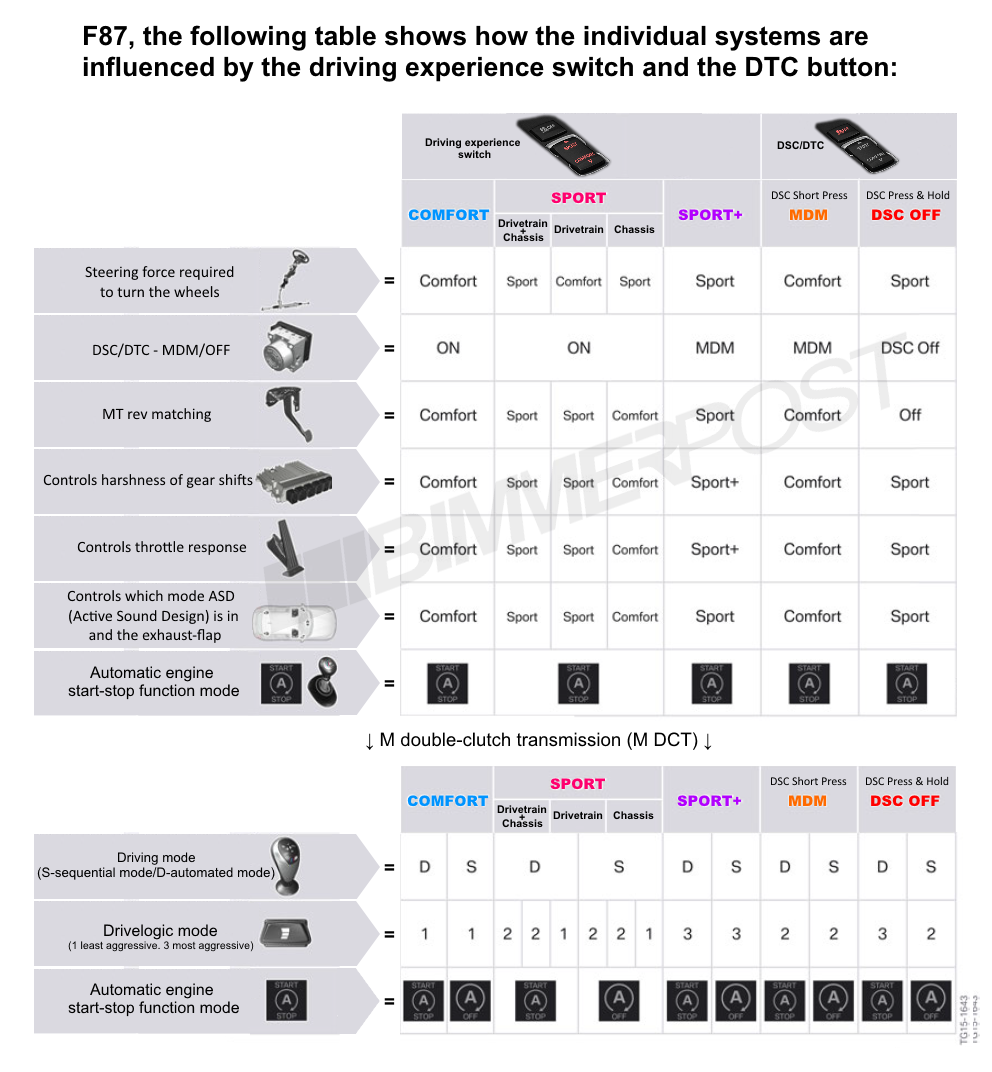 Name:  BMW-Drive-Modes-DTC-Chart.png
Views: 43033
Size:  373.3 KB